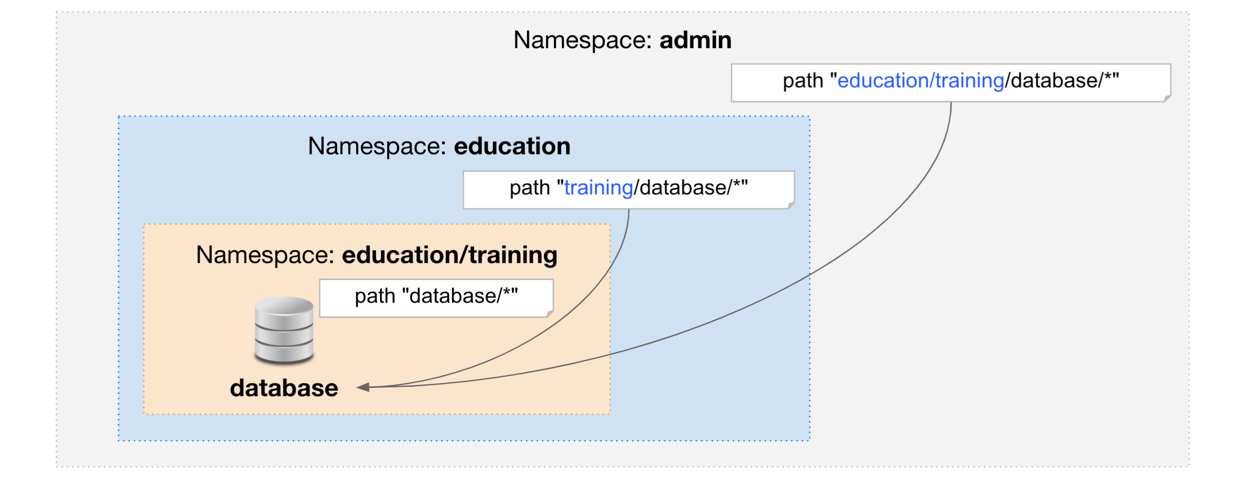 Policies with Namespaces
